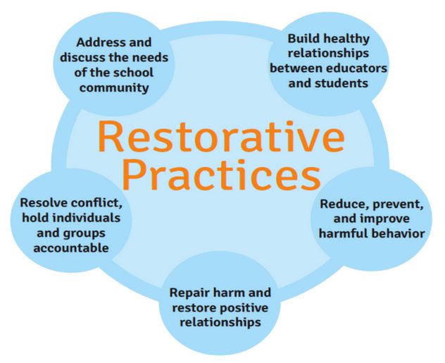 What Is Restorative Practice In Education